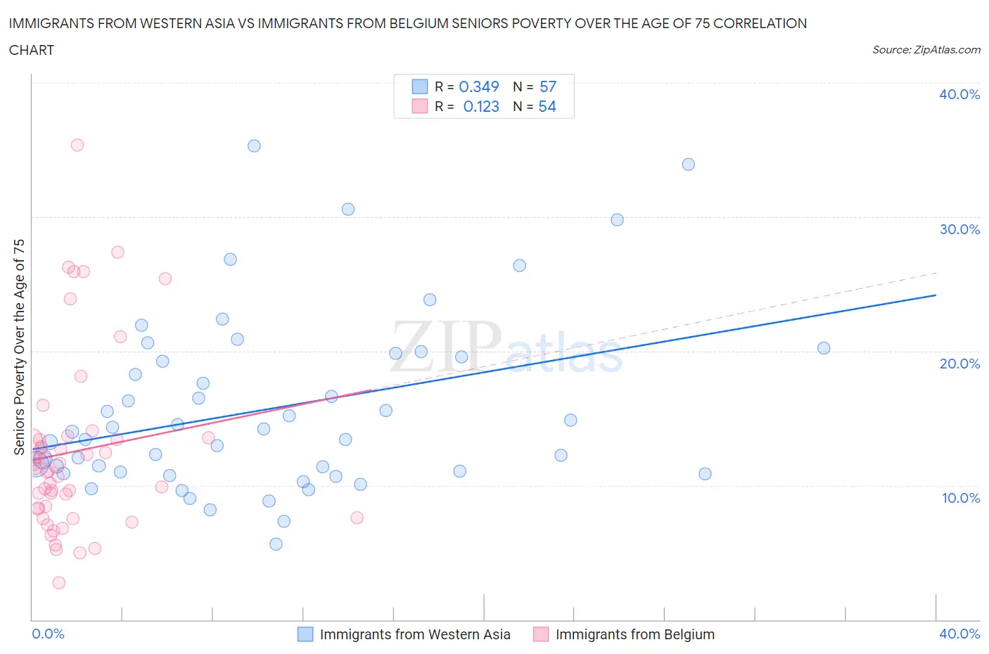 Immigrants from Western Asia vs Immigrants from Belgium Seniors Poverty Over the Age of 75