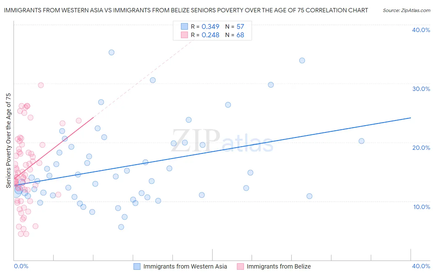 Immigrants from Western Asia vs Immigrants from Belize Seniors Poverty Over the Age of 75