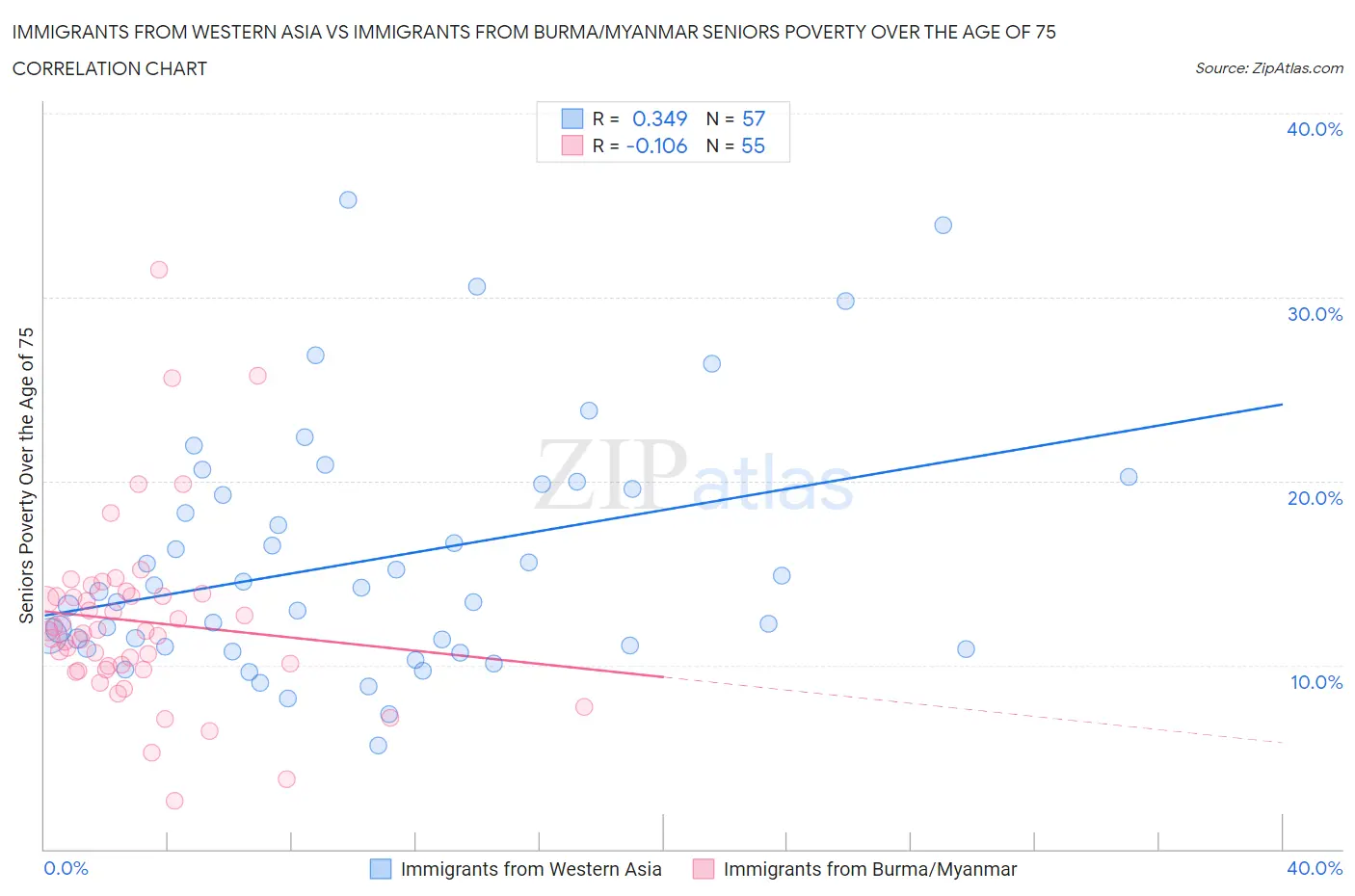 Immigrants from Western Asia vs Immigrants from Burma/Myanmar Seniors Poverty Over the Age of 75