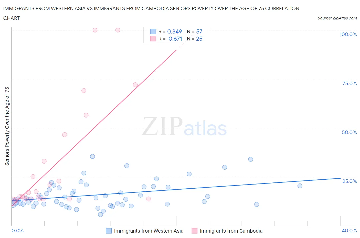 Immigrants from Western Asia vs Immigrants from Cambodia Seniors Poverty Over the Age of 75