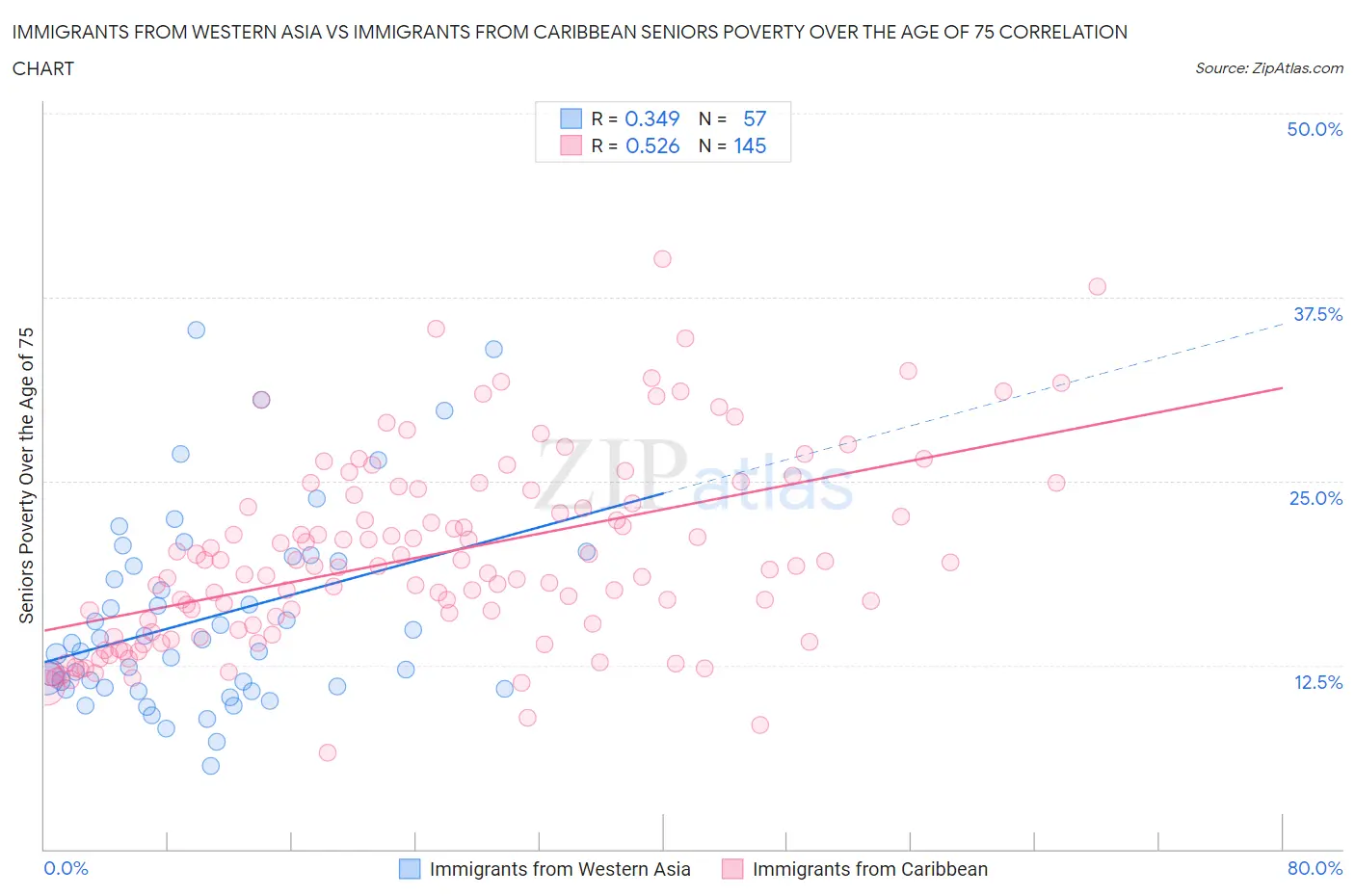 Immigrants from Western Asia vs Immigrants from Caribbean Seniors Poverty Over the Age of 75