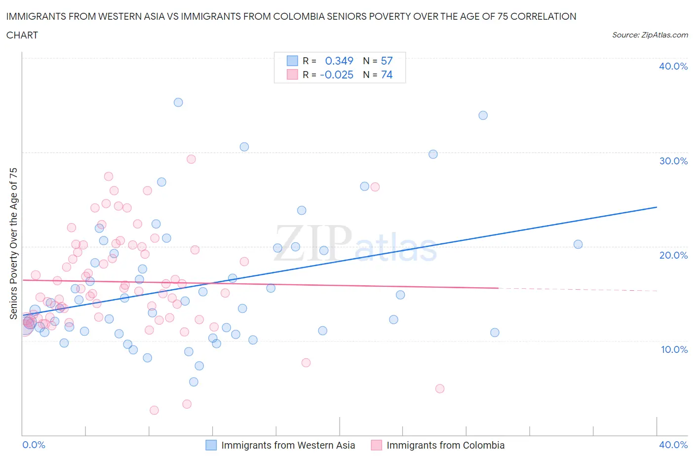 Immigrants from Western Asia vs Immigrants from Colombia Seniors Poverty Over the Age of 75