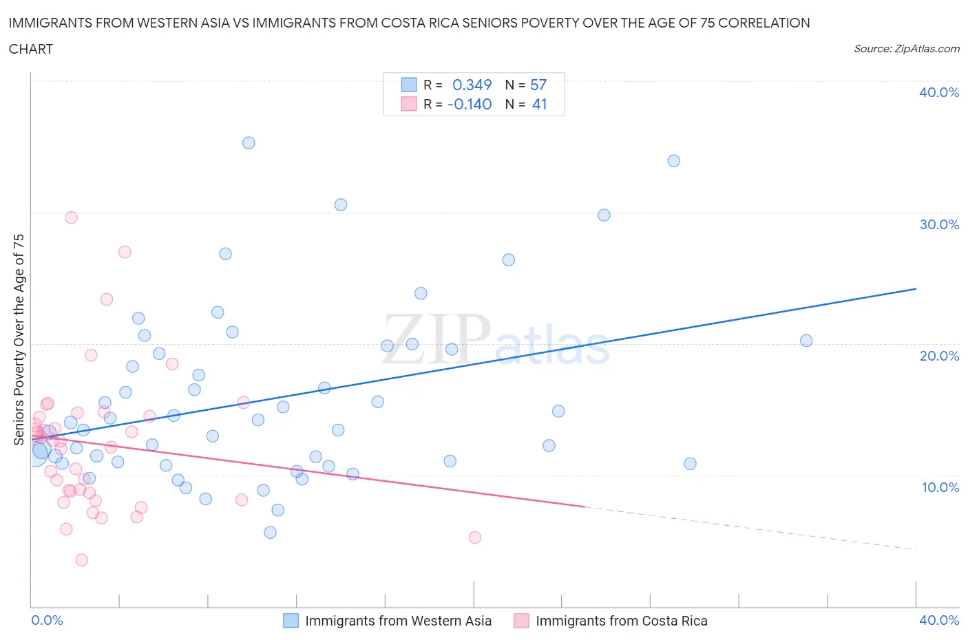 Immigrants from Western Asia vs Immigrants from Costa Rica Seniors Poverty Over the Age of 75