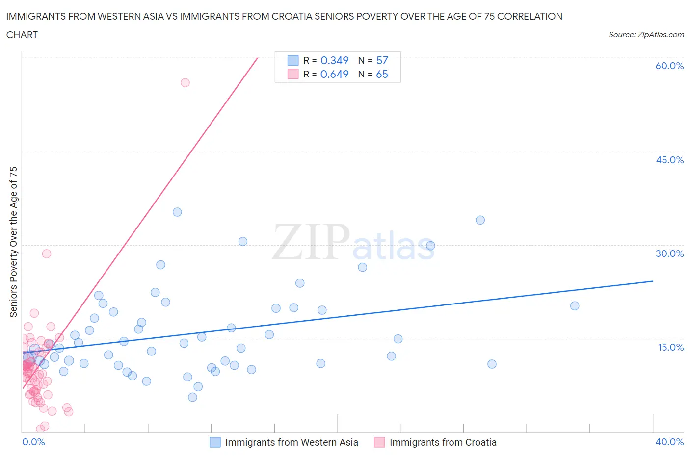 Immigrants from Western Asia vs Immigrants from Croatia Seniors Poverty Over the Age of 75