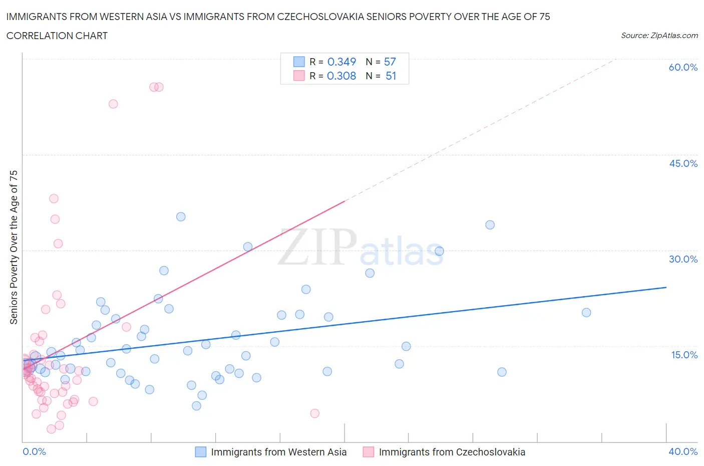 Immigrants from Western Asia vs Immigrants from Czechoslovakia Seniors Poverty Over the Age of 75