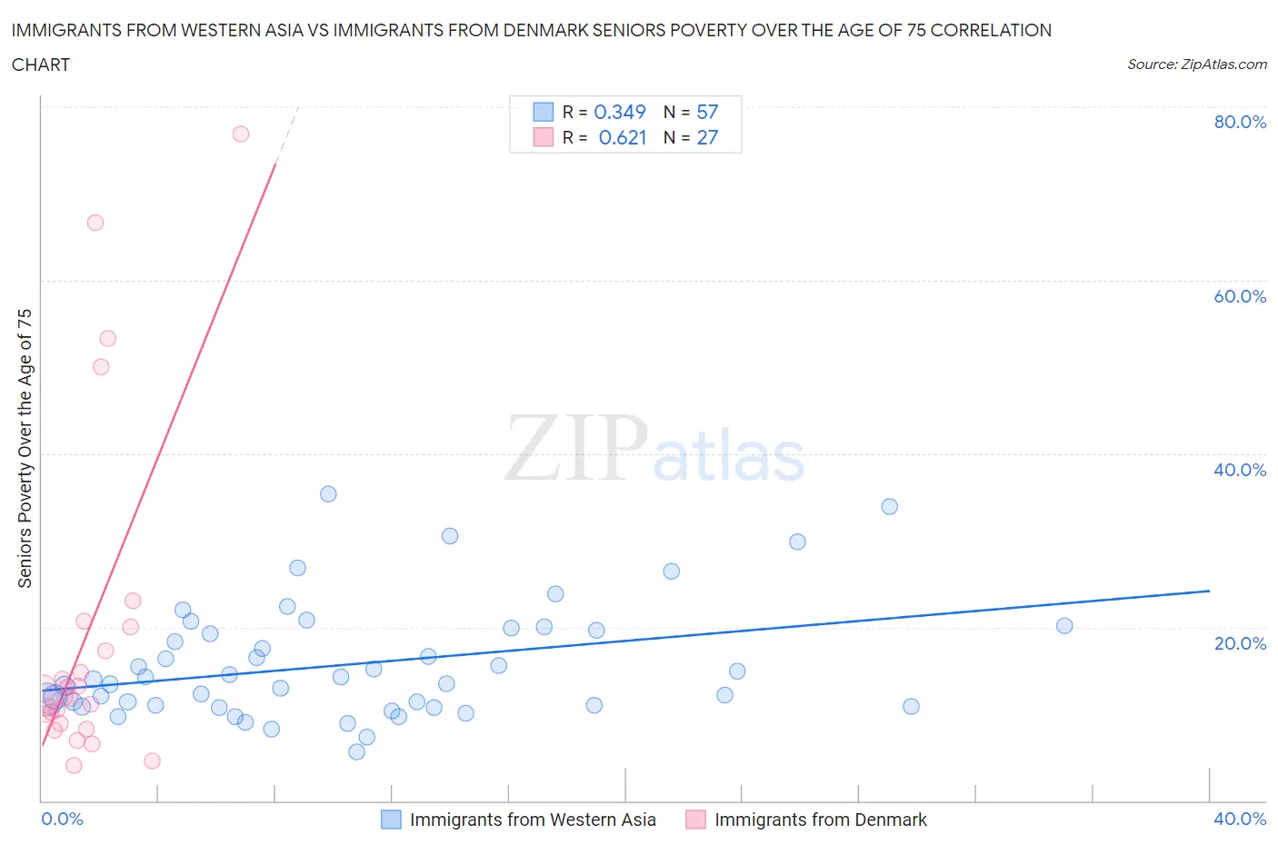 Immigrants from Western Asia vs Immigrants from Denmark Seniors Poverty Over the Age of 75