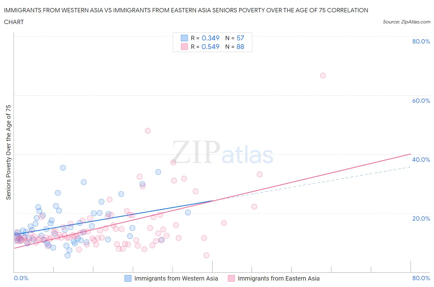 Immigrants from Western Asia vs Immigrants from Eastern Asia Seniors Poverty Over the Age of 75
