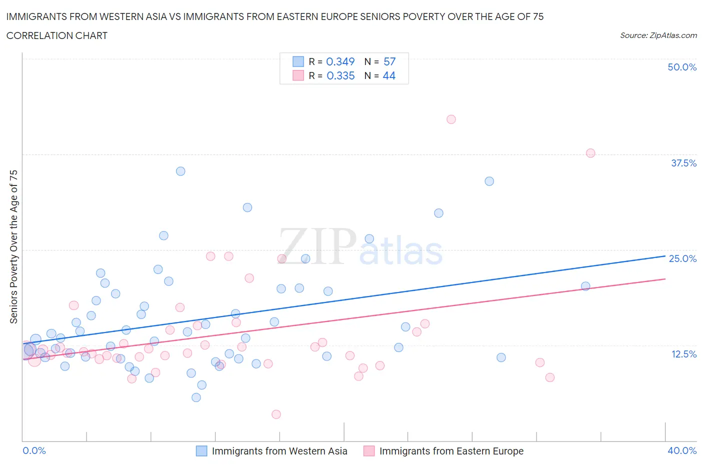 Immigrants from Western Asia vs Immigrants from Eastern Europe Seniors Poverty Over the Age of 75