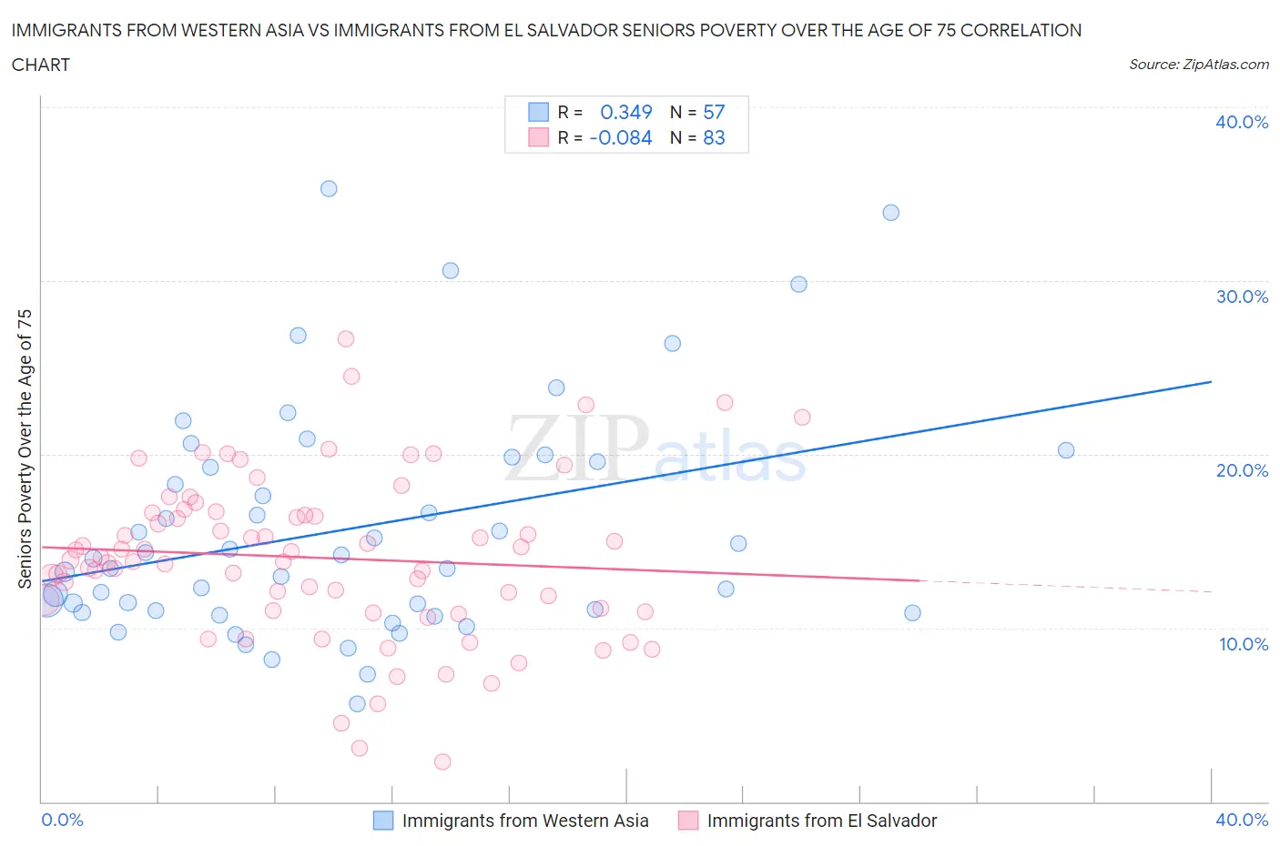 Immigrants from Western Asia vs Immigrants from El Salvador Seniors Poverty Over the Age of 75