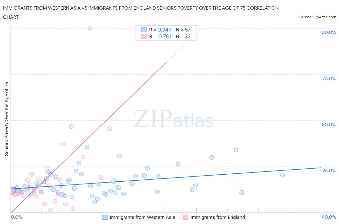 Immigrants from Western Asia vs Immigrants from England Seniors Poverty Over the Age of 75