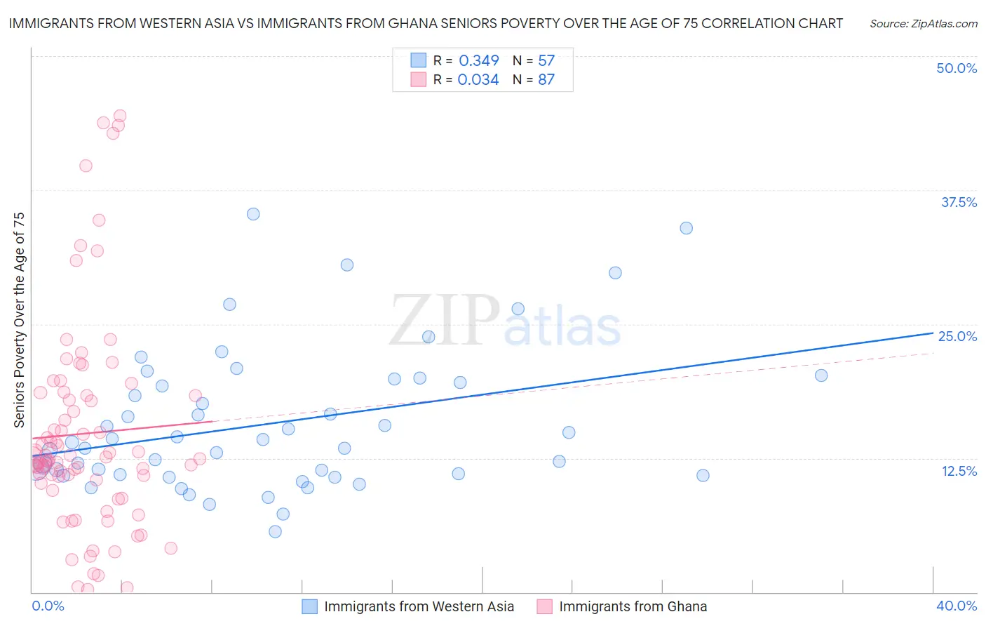 Immigrants from Western Asia vs Immigrants from Ghana Seniors Poverty Over the Age of 75