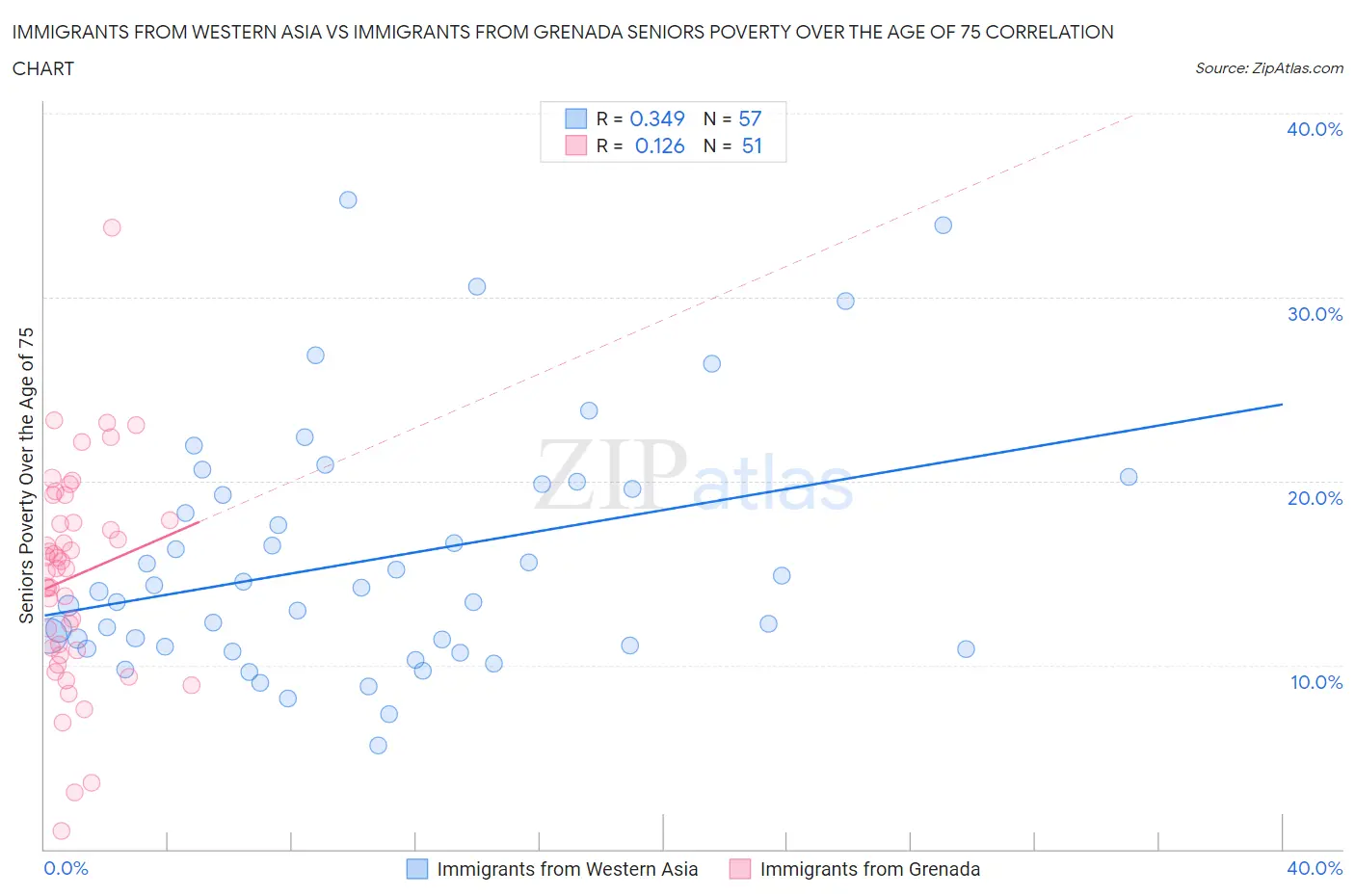 Immigrants from Western Asia vs Immigrants from Grenada Seniors Poverty Over the Age of 75
