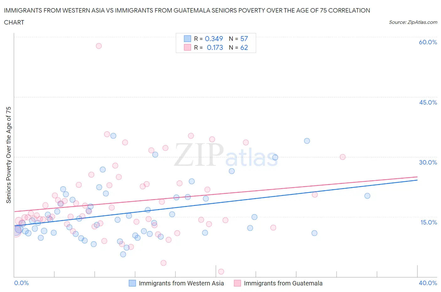 Immigrants from Western Asia vs Immigrants from Guatemala Seniors Poverty Over the Age of 75