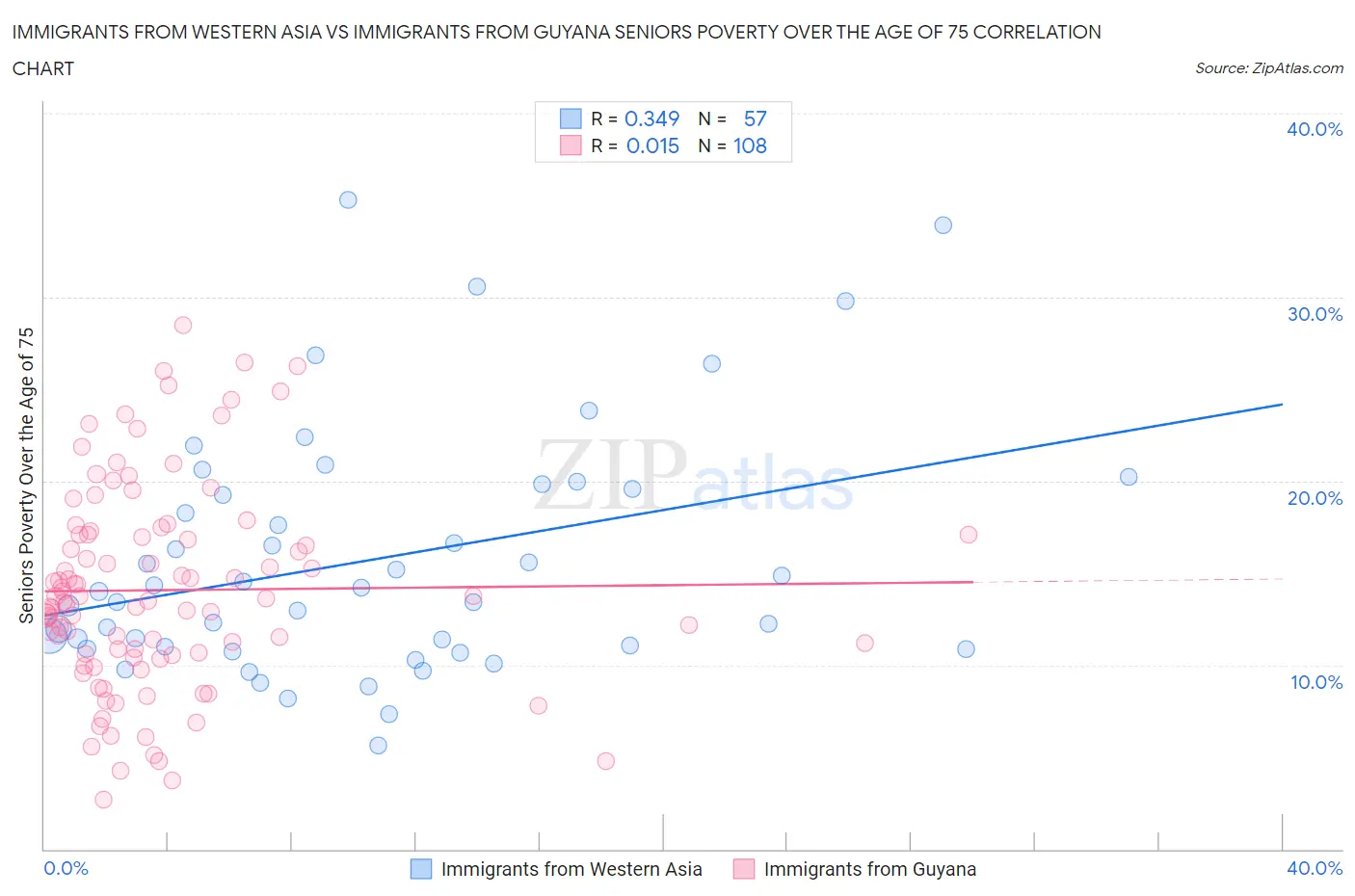 Immigrants from Western Asia vs Immigrants from Guyana Seniors Poverty Over the Age of 75