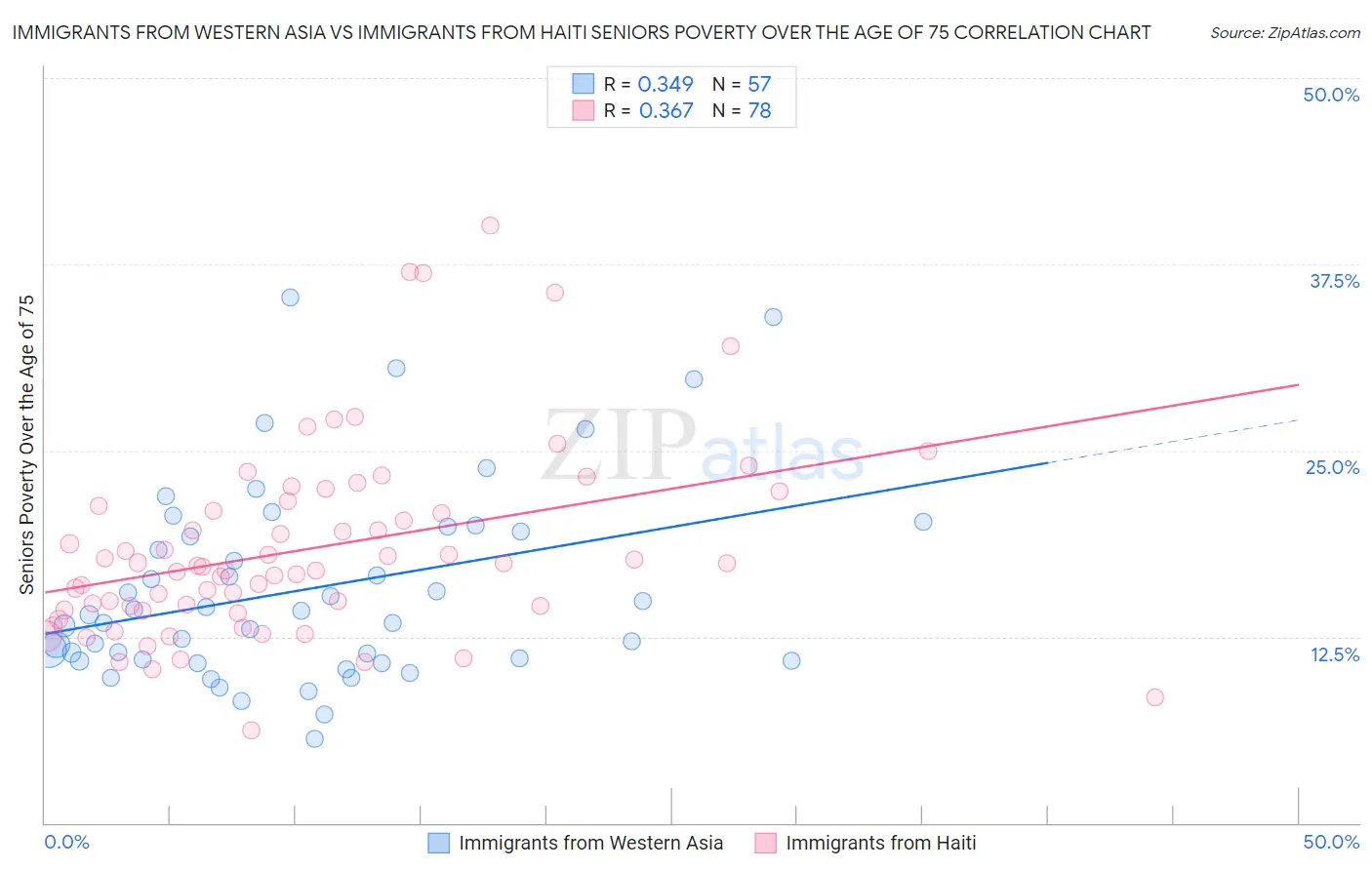 Immigrants from Western Asia vs Immigrants from Haiti Seniors Poverty Over the Age of 75