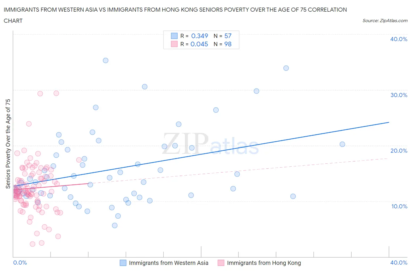 Immigrants from Western Asia vs Immigrants from Hong Kong Seniors Poverty Over the Age of 75