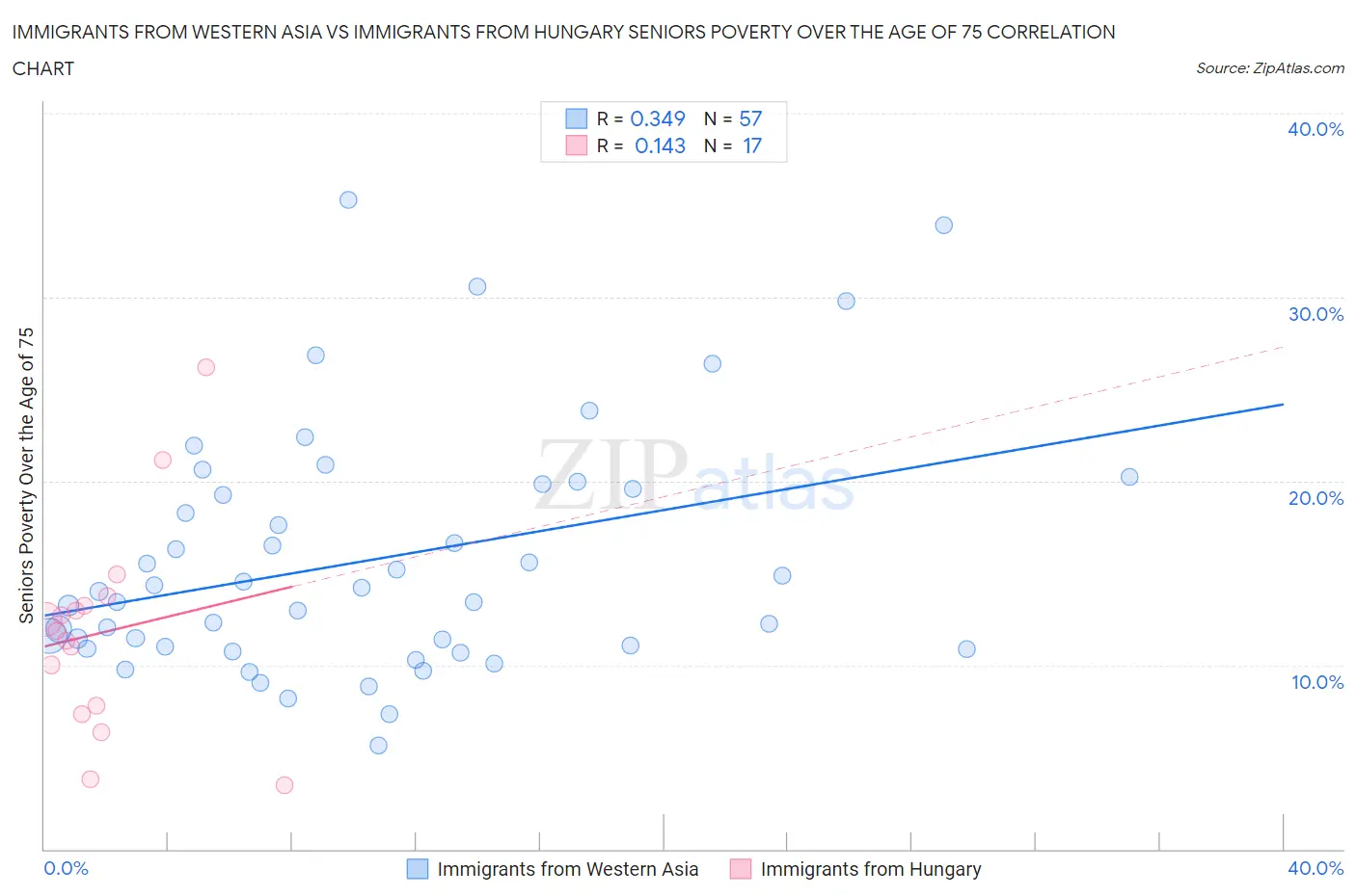 Immigrants from Western Asia vs Immigrants from Hungary Seniors Poverty Over the Age of 75