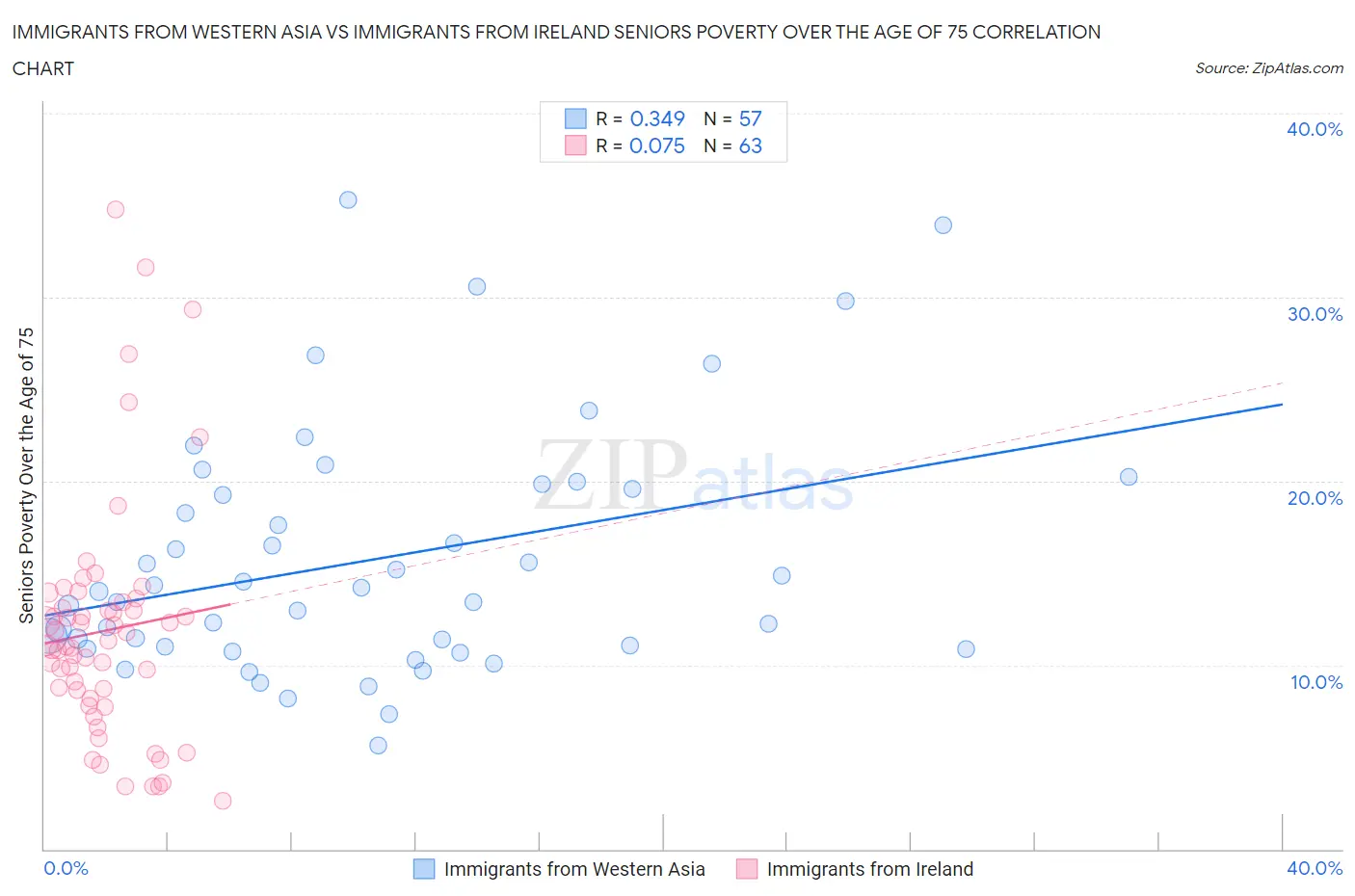 Immigrants from Western Asia vs Immigrants from Ireland Seniors Poverty Over the Age of 75