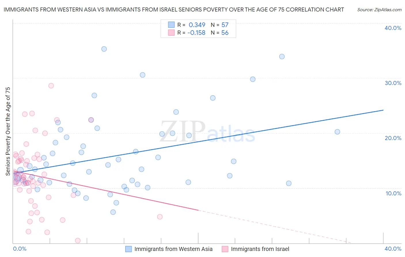 Immigrants from Western Asia vs Immigrants from Israel Seniors Poverty Over the Age of 75