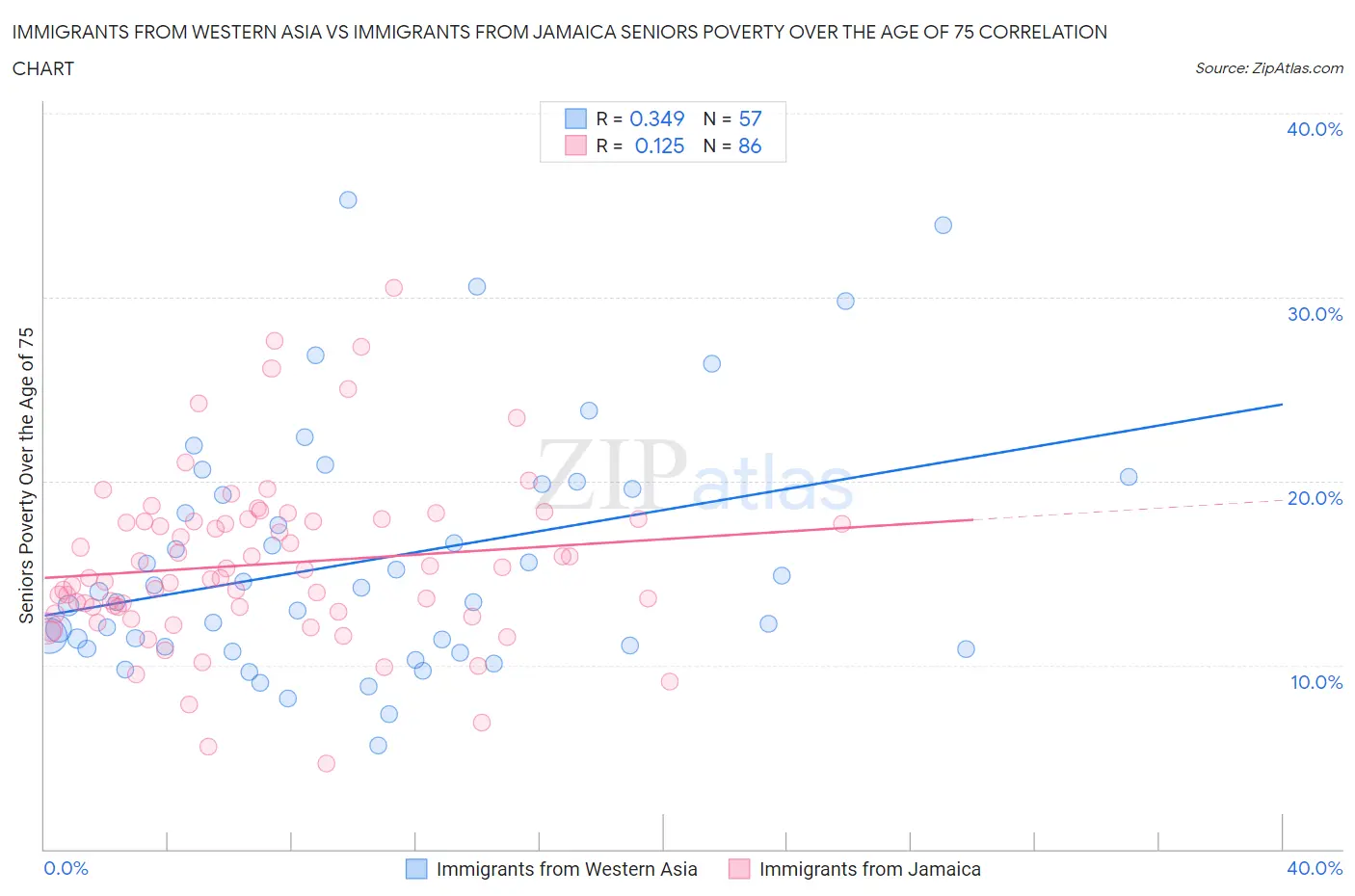 Immigrants from Western Asia vs Immigrants from Jamaica Seniors Poverty Over the Age of 75