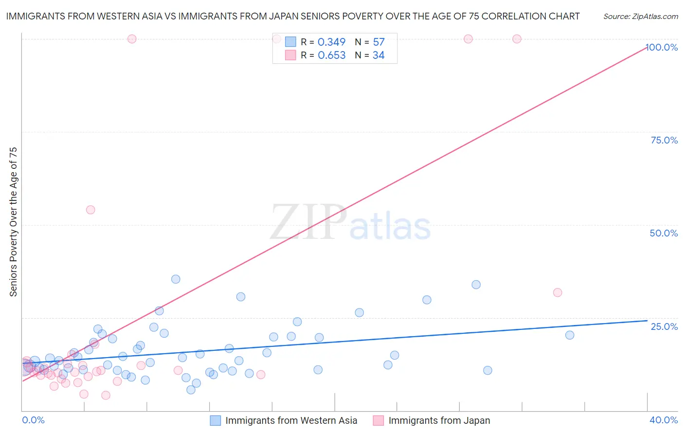 Immigrants from Western Asia vs Immigrants from Japan Seniors Poverty Over the Age of 75
