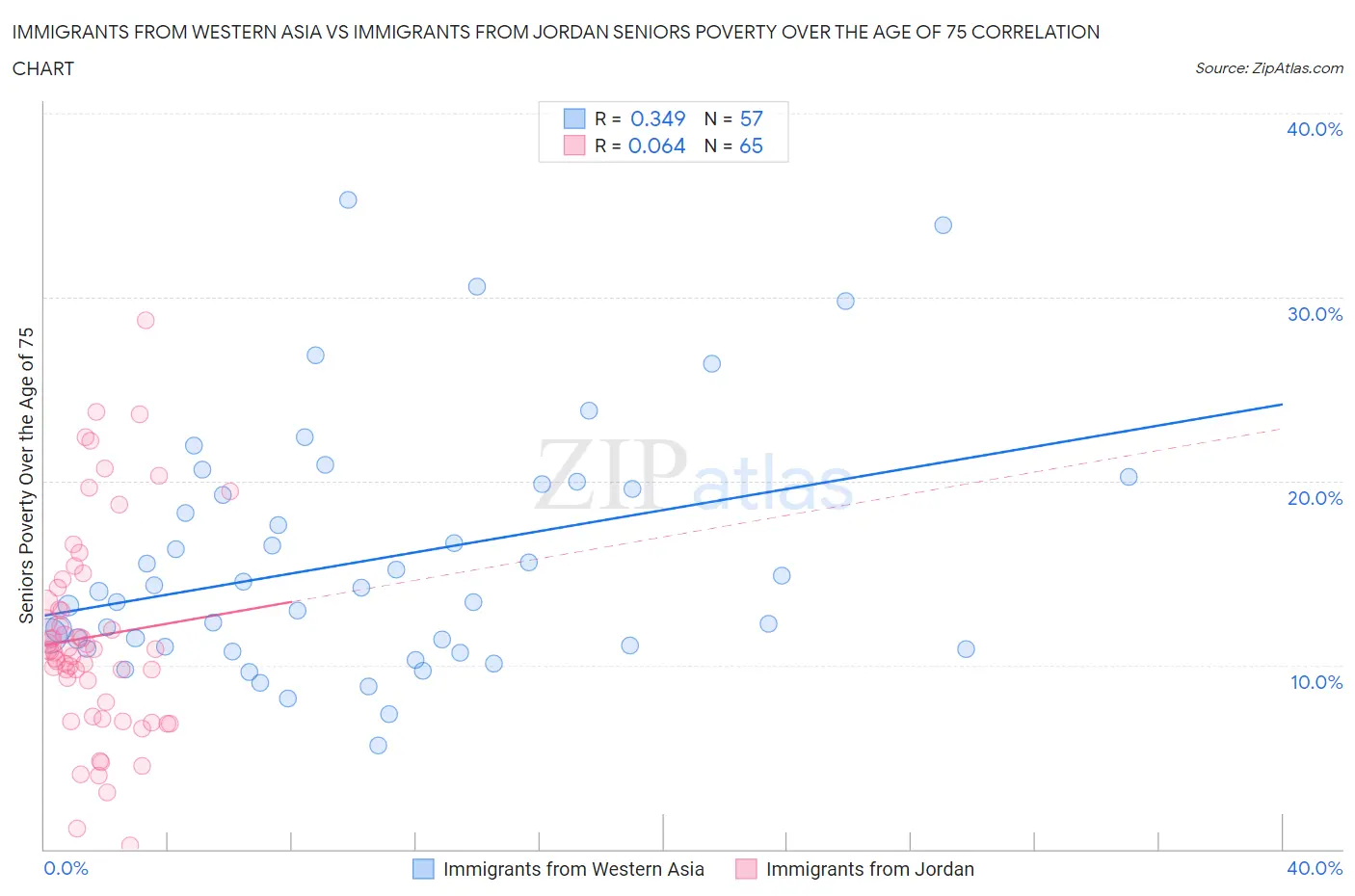Immigrants from Western Asia vs Immigrants from Jordan Seniors Poverty Over the Age of 75
