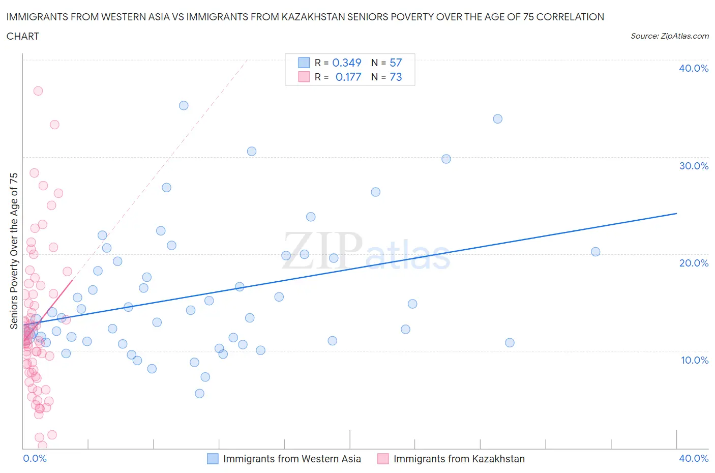 Immigrants from Western Asia vs Immigrants from Kazakhstan Seniors Poverty Over the Age of 75