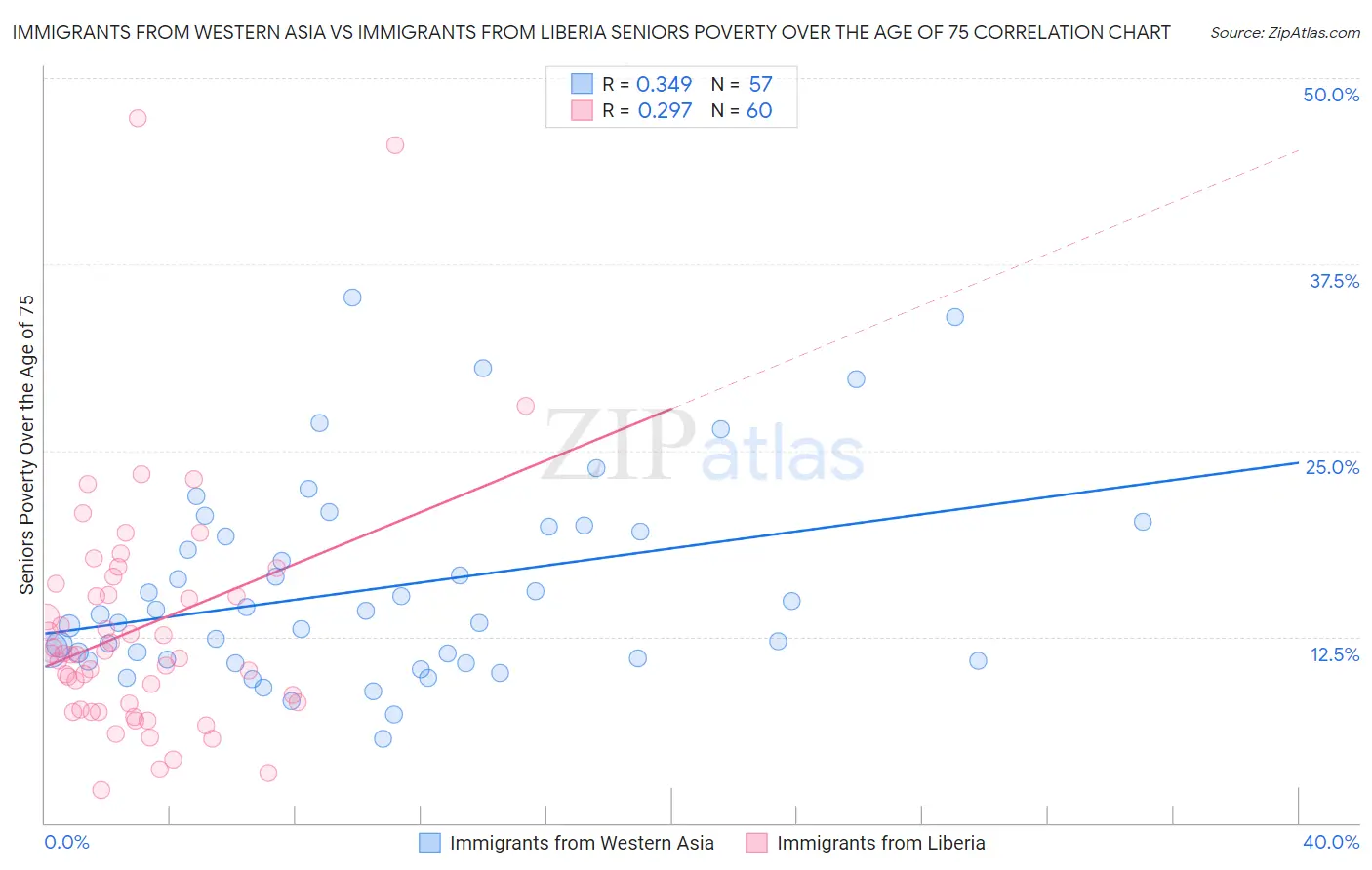 Immigrants from Western Asia vs Immigrants from Liberia Seniors Poverty Over the Age of 75