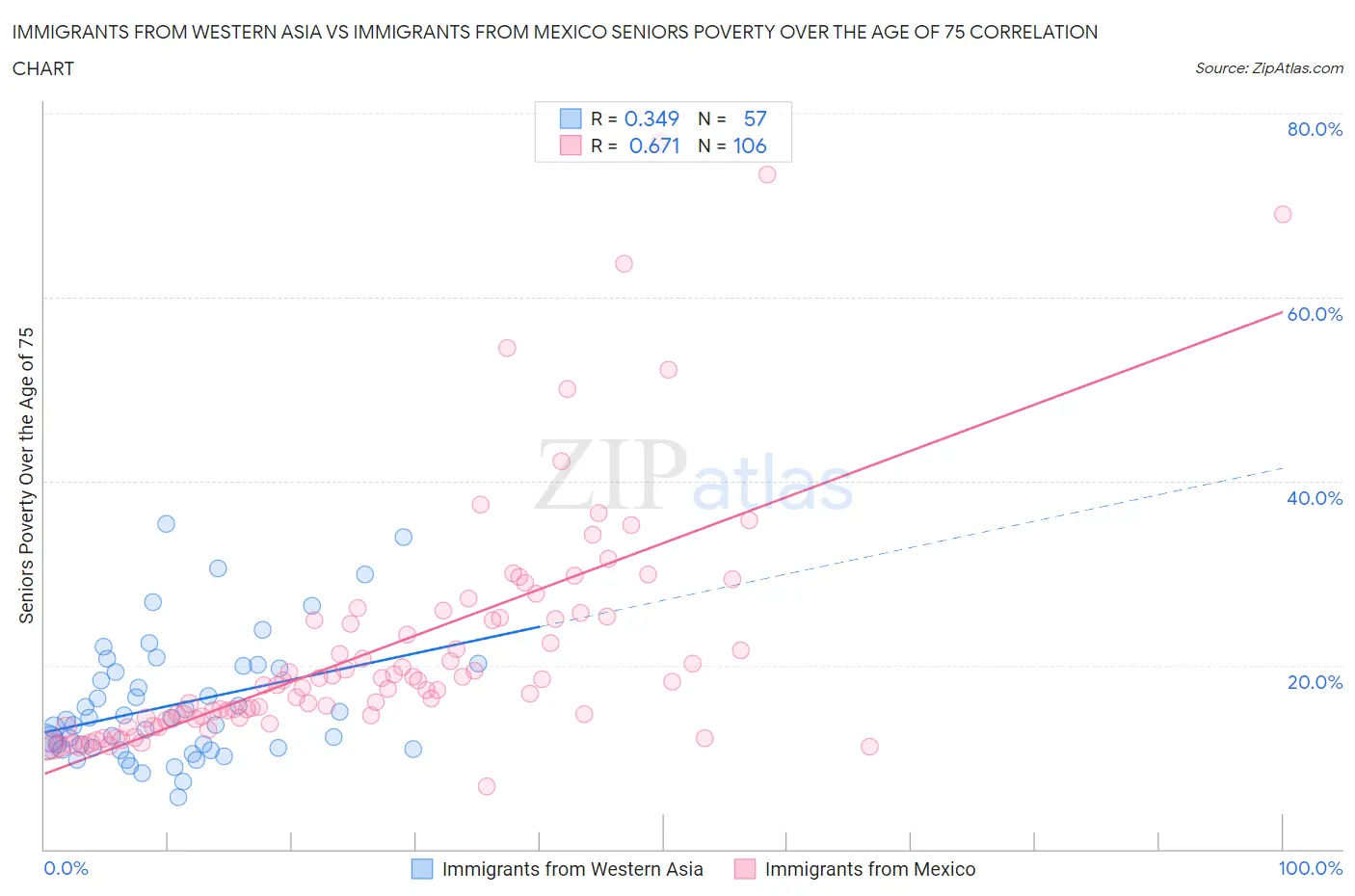 Immigrants from Western Asia vs Immigrants from Mexico Seniors Poverty Over the Age of 75