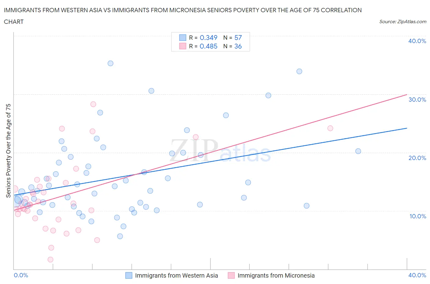 Immigrants from Western Asia vs Immigrants from Micronesia Seniors Poverty Over the Age of 75