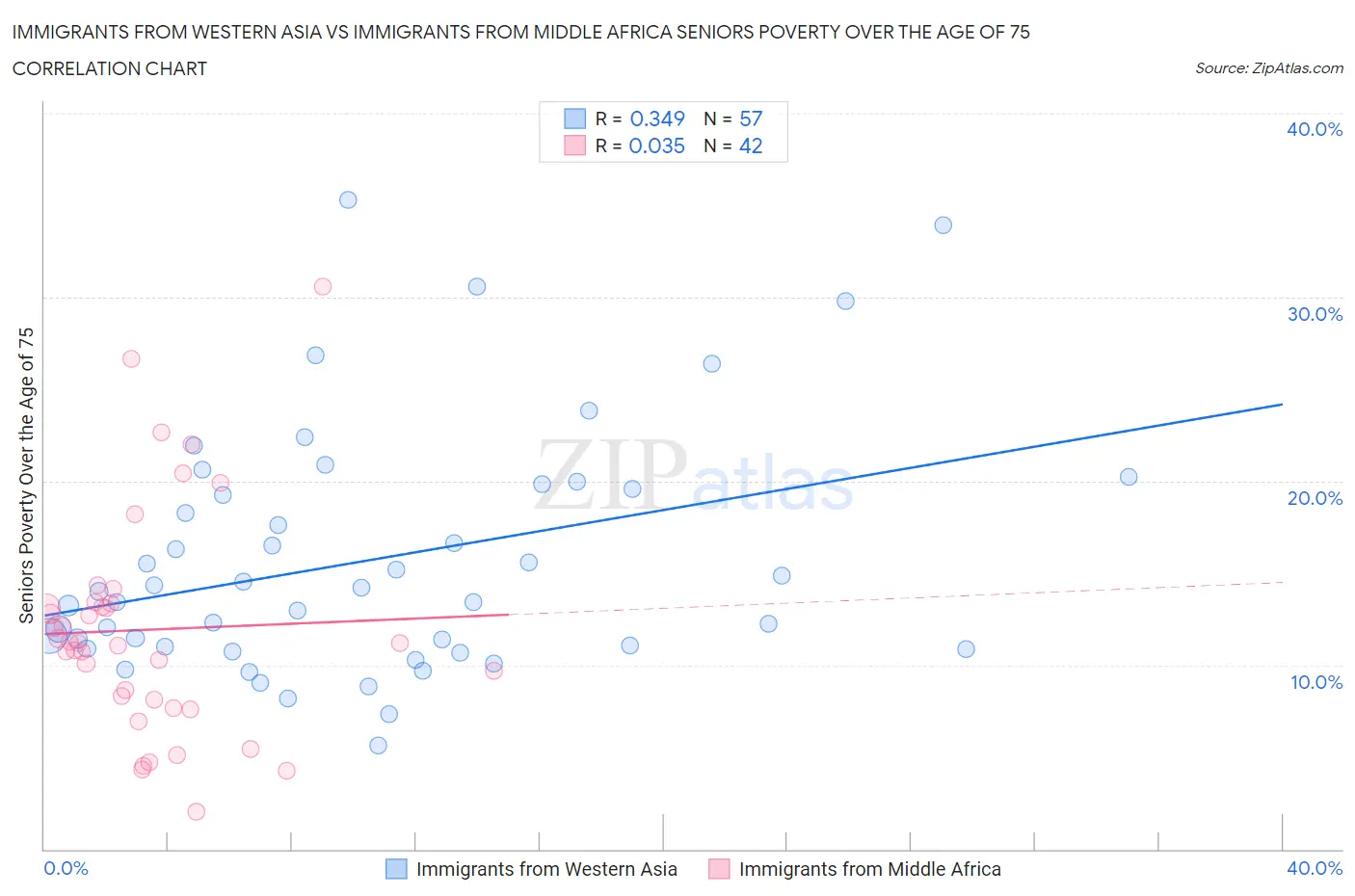 Immigrants from Western Asia vs Immigrants from Middle Africa Seniors Poverty Over the Age of 75