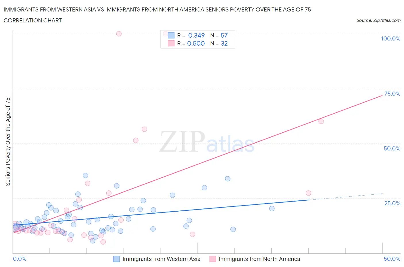 Immigrants from Western Asia vs Immigrants from North America Seniors Poverty Over the Age of 75