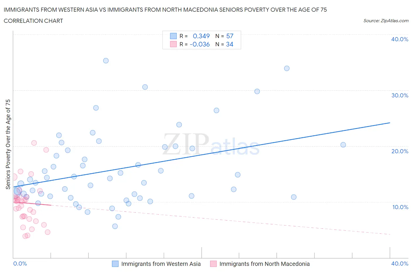 Immigrants from Western Asia vs Immigrants from North Macedonia Seniors Poverty Over the Age of 75
