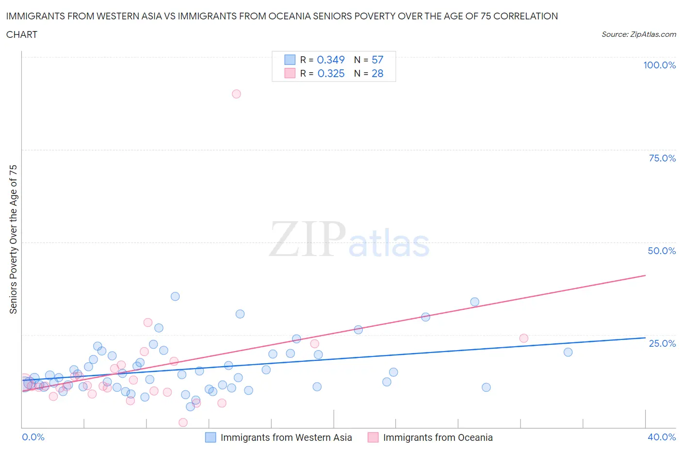 Immigrants from Western Asia vs Immigrants from Oceania Seniors Poverty Over the Age of 75