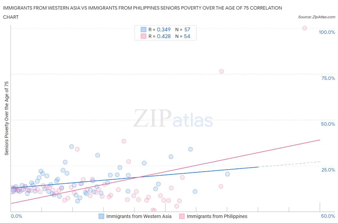 Immigrants from Western Asia vs Immigrants from Philippines Seniors Poverty Over the Age of 75