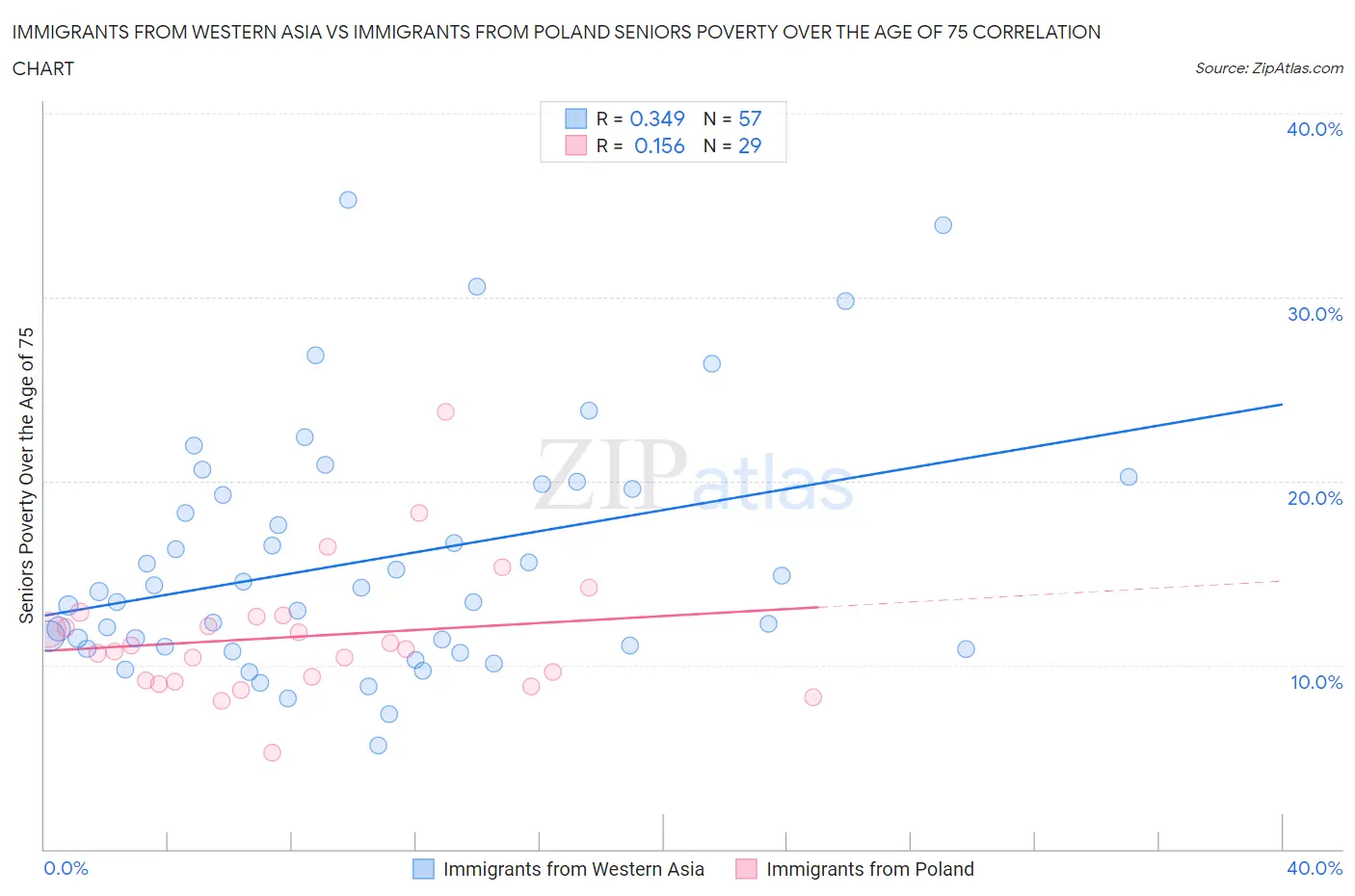 Immigrants from Western Asia vs Immigrants from Poland Seniors Poverty Over the Age of 75