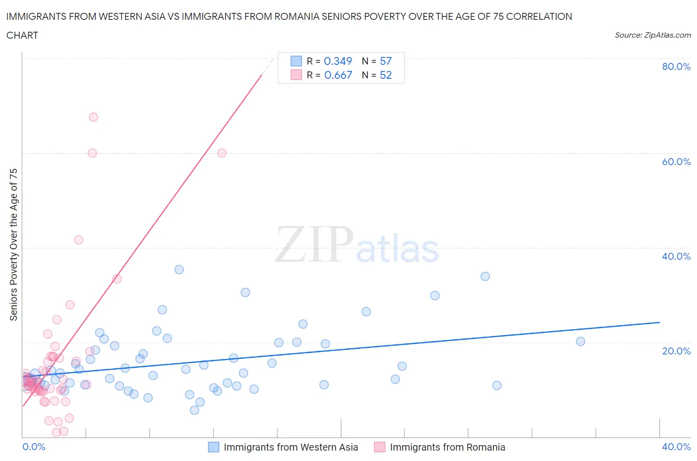 Immigrants from Western Asia vs Immigrants from Romania Seniors Poverty Over the Age of 75