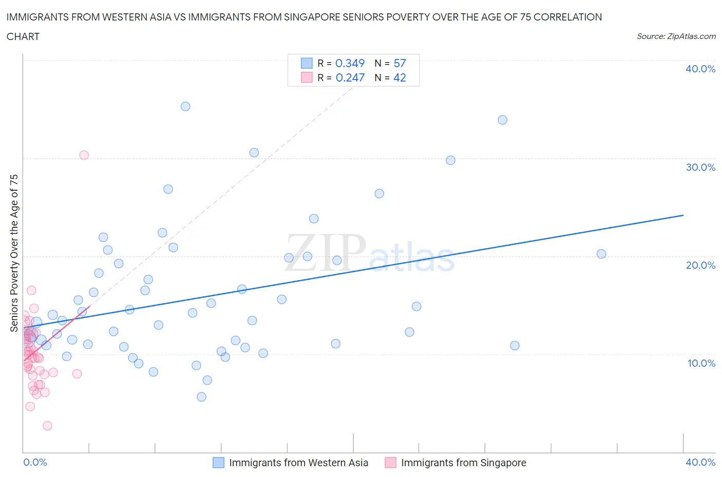 Immigrants from Western Asia vs Immigrants from Singapore Seniors Poverty Over the Age of 75