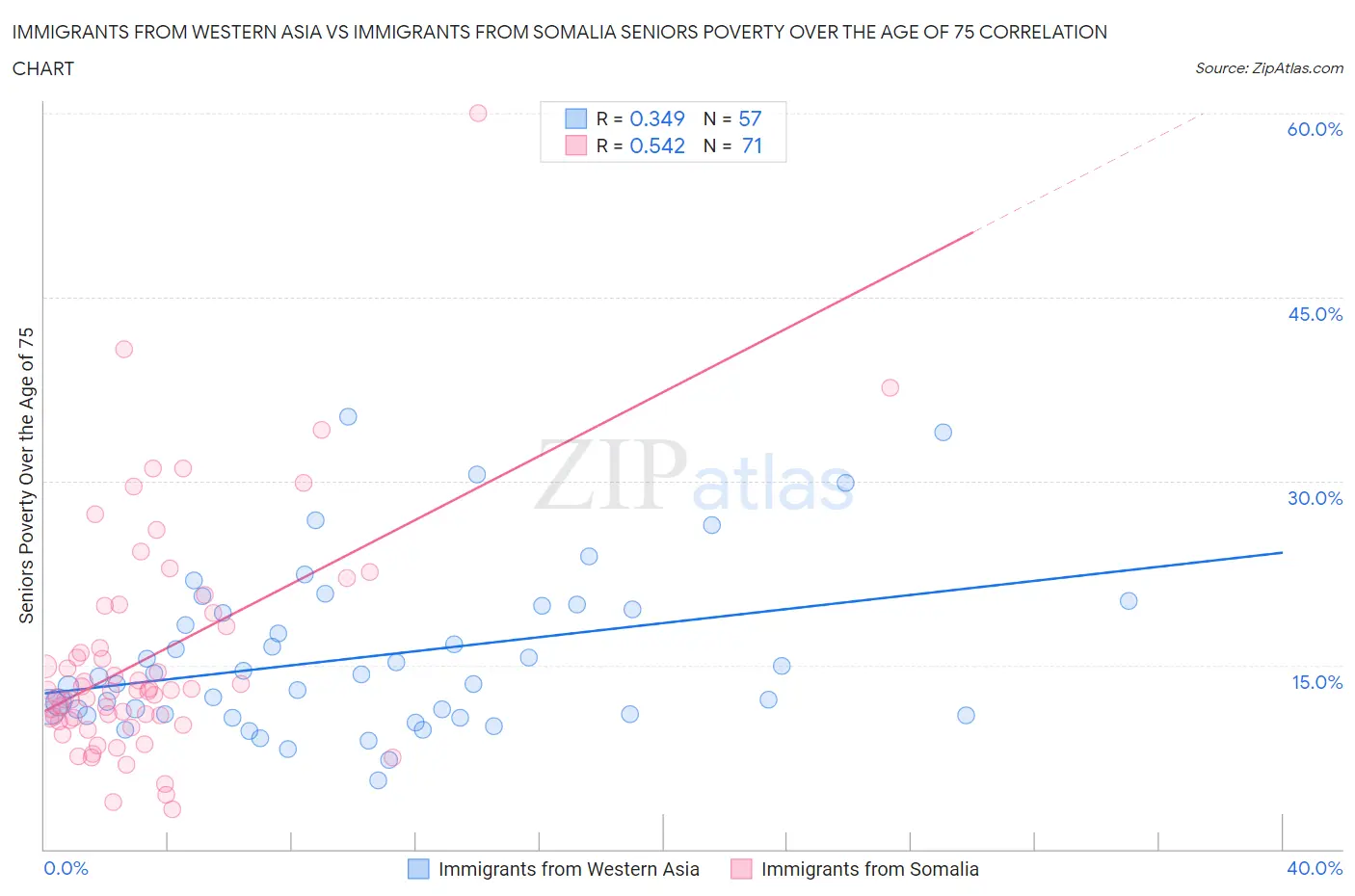 Immigrants from Western Asia vs Immigrants from Somalia Seniors Poverty Over the Age of 75