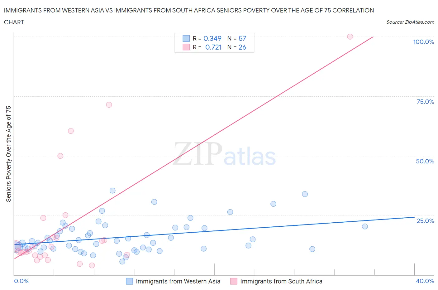 Immigrants from Western Asia vs Immigrants from South Africa Seniors Poverty Over the Age of 75