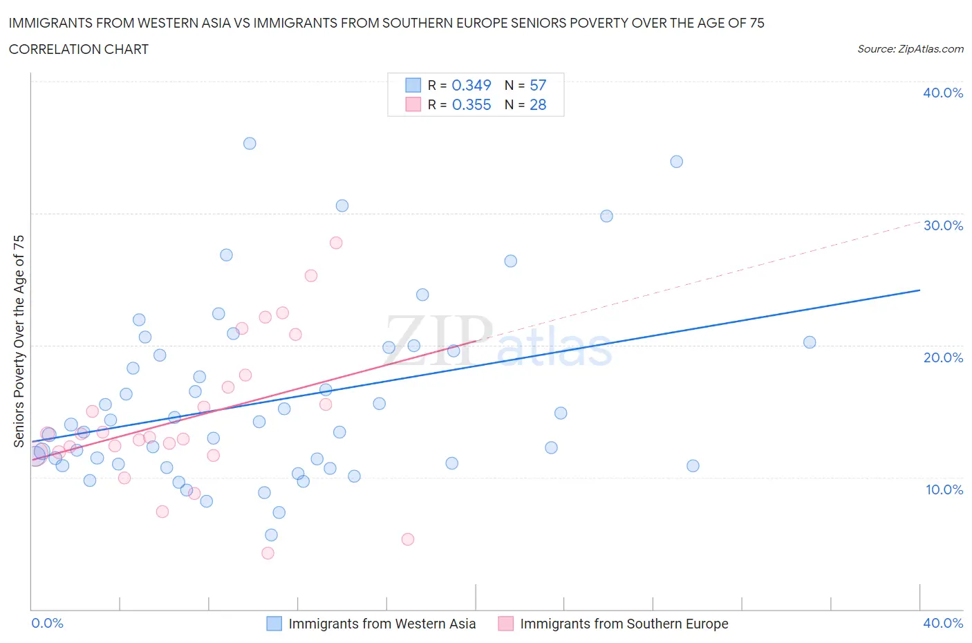 Immigrants from Western Asia vs Immigrants from Southern Europe Seniors Poverty Over the Age of 75