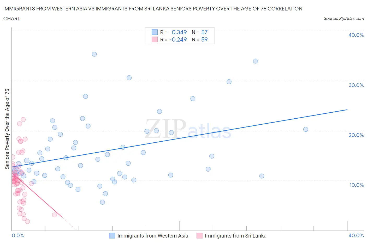 Immigrants from Western Asia vs Immigrants from Sri Lanka Seniors Poverty Over the Age of 75