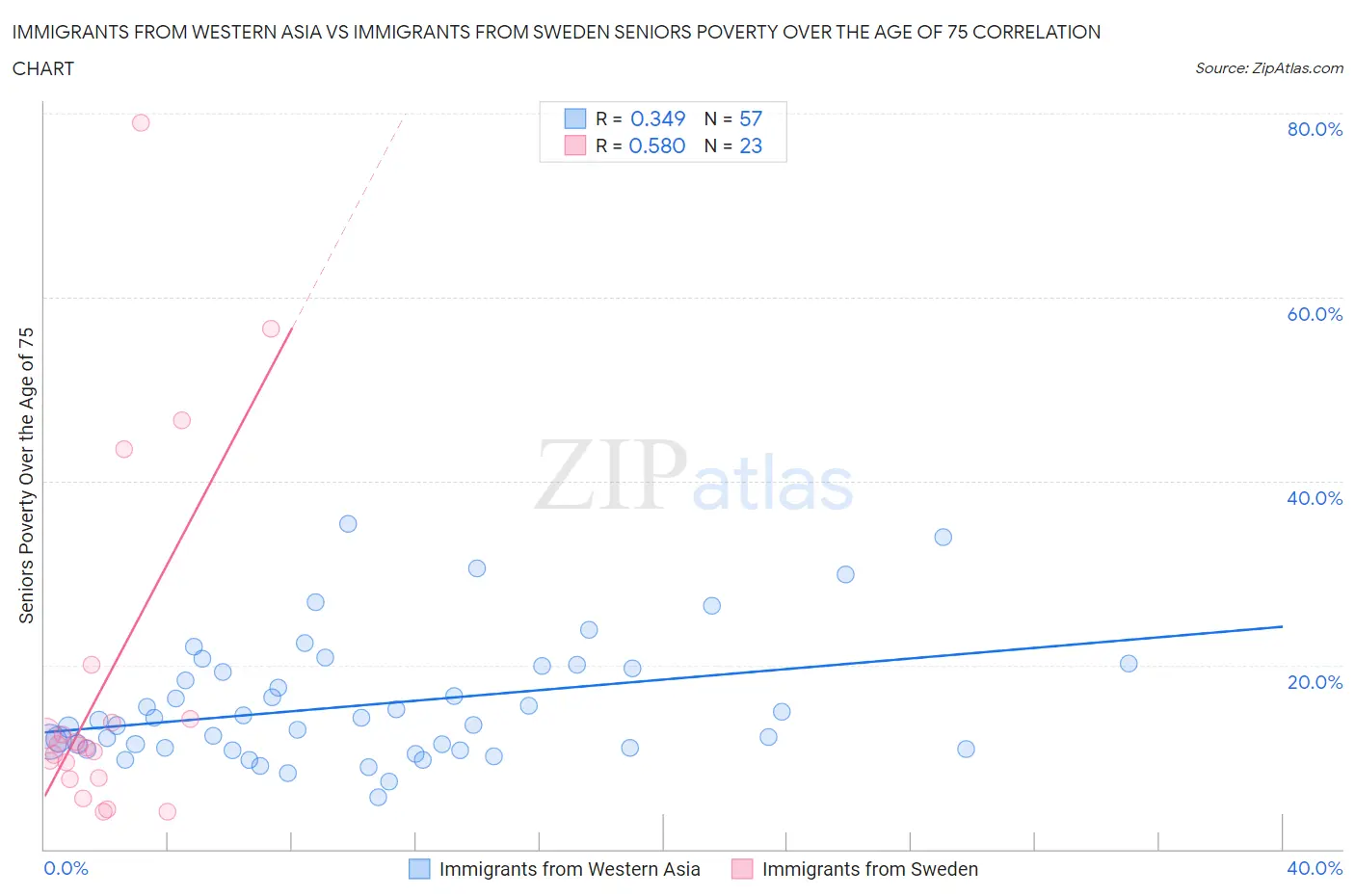 Immigrants from Western Asia vs Immigrants from Sweden Seniors Poverty Over the Age of 75