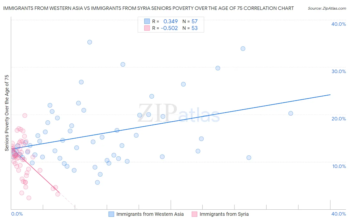 Immigrants from Western Asia vs Immigrants from Syria Seniors Poverty Over the Age of 75