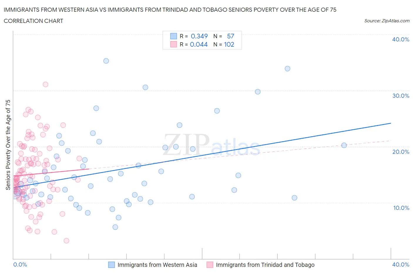 Immigrants from Western Asia vs Immigrants from Trinidad and Tobago Seniors Poverty Over the Age of 75