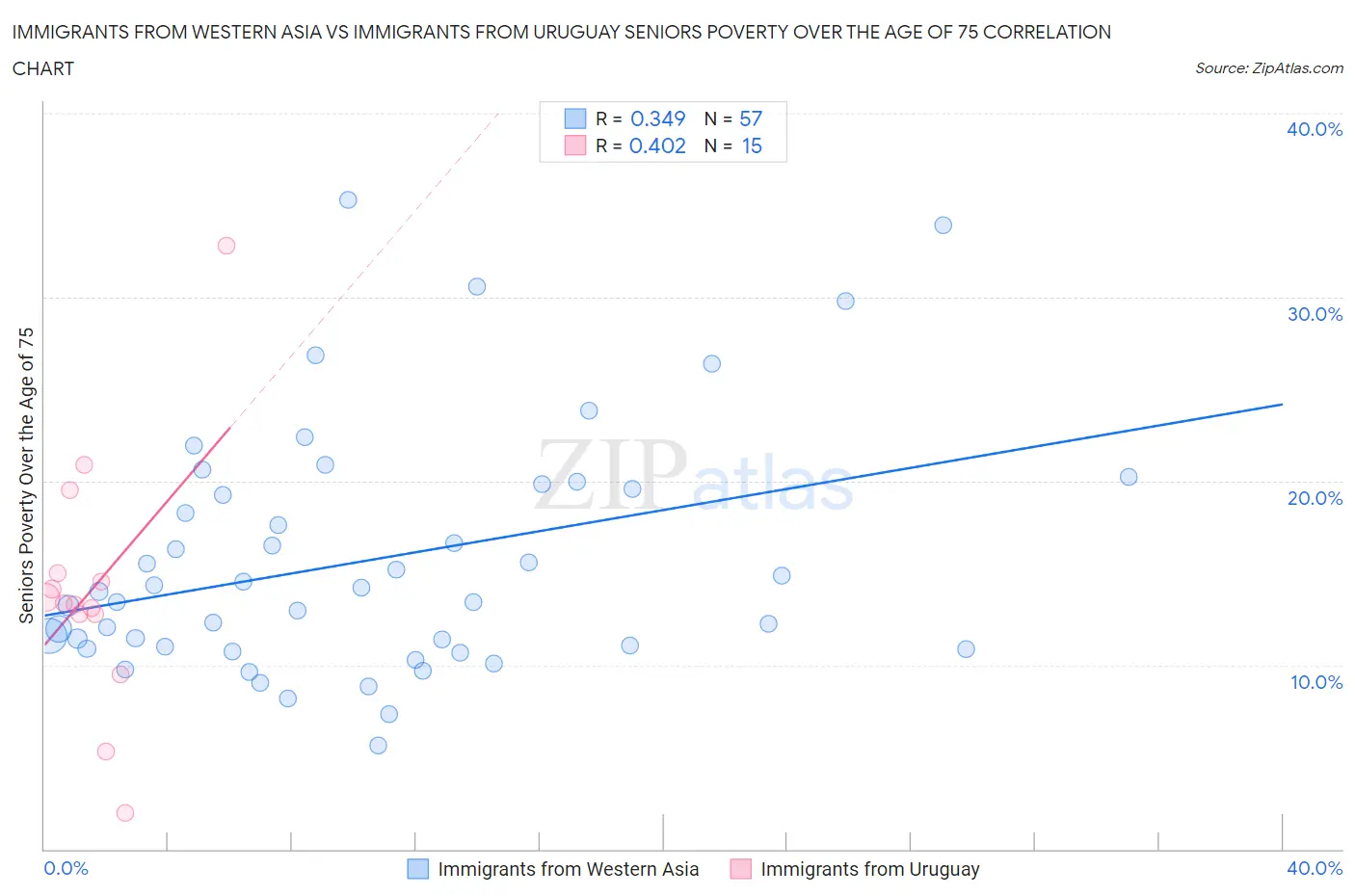 Immigrants from Western Asia vs Immigrants from Uruguay Seniors Poverty Over the Age of 75