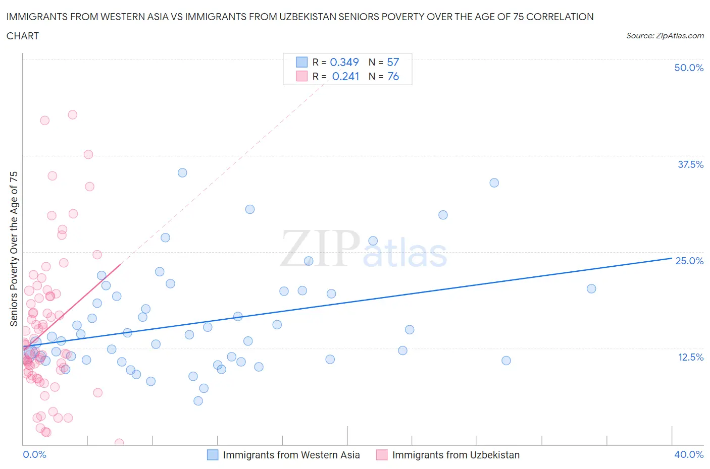 Immigrants from Western Asia vs Immigrants from Uzbekistan Seniors Poverty Over the Age of 75