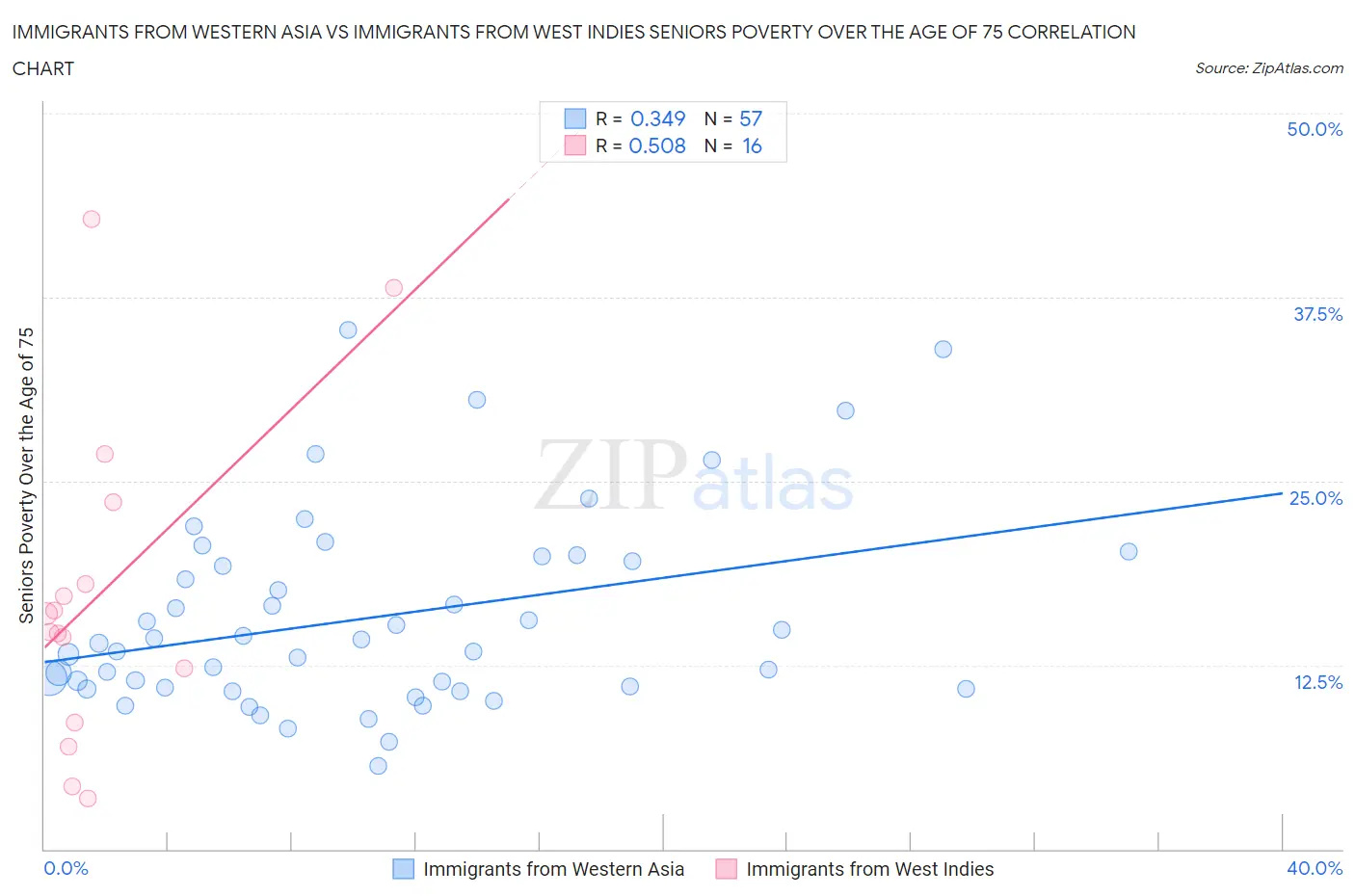 Immigrants from Western Asia vs Immigrants from West Indies Seniors Poverty Over the Age of 75