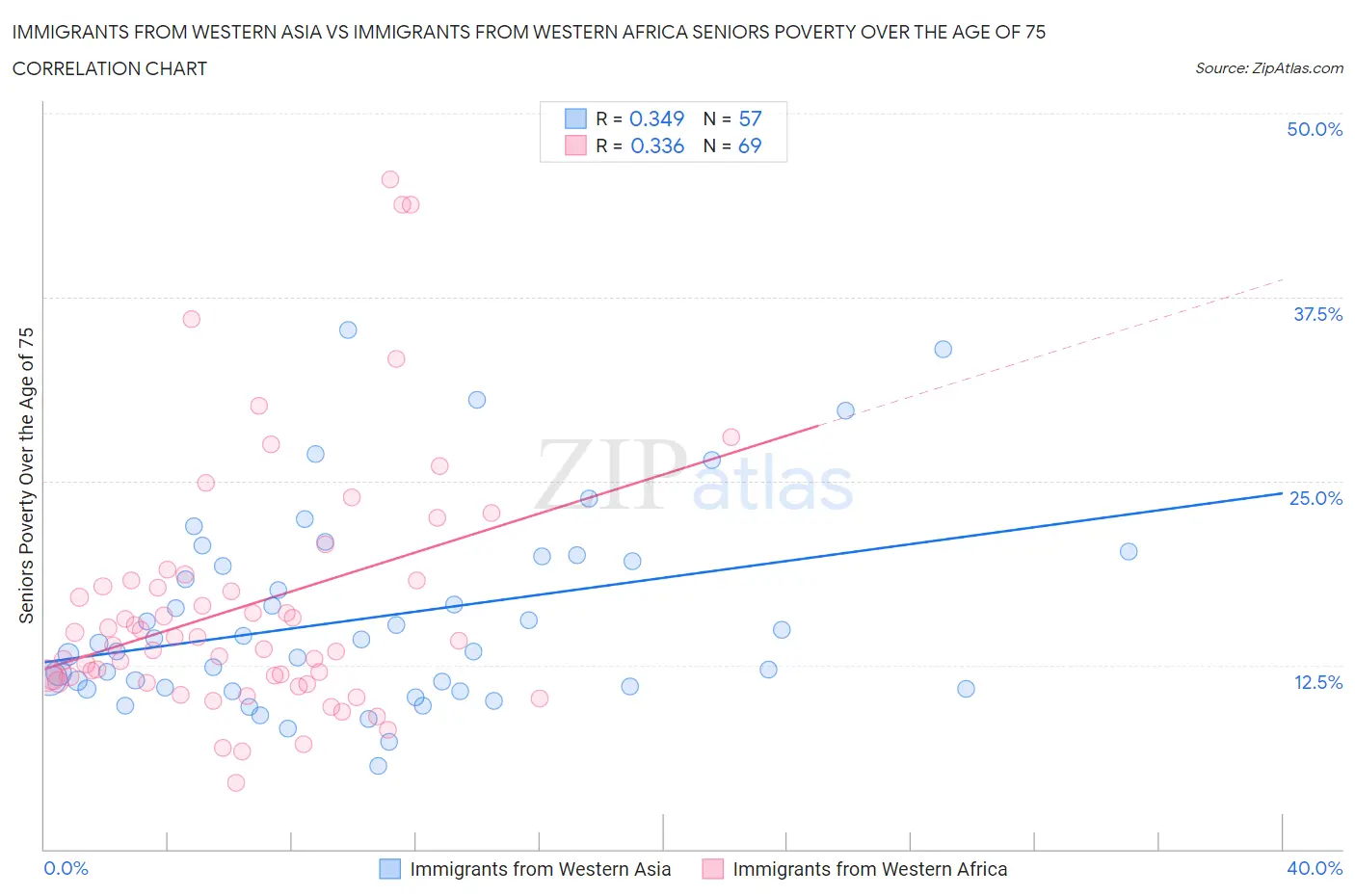 Immigrants from Western Asia vs Immigrants from Western Africa Seniors Poverty Over the Age of 75