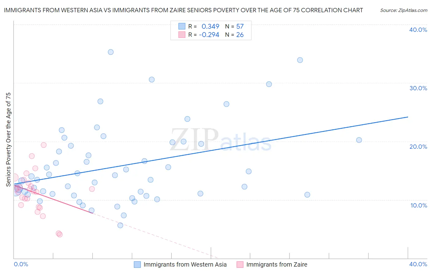 Immigrants from Western Asia vs Immigrants from Zaire Seniors Poverty Over the Age of 75